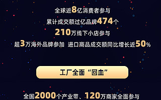 7700万“剁手党”助力脱贫，52未摘帽贫困县天猫双11销售增长107%