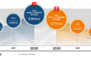 数读 | 今年双十一有啥新动向？