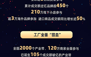 4982億！中國內需爆發帶動天貓雙11再創新增長