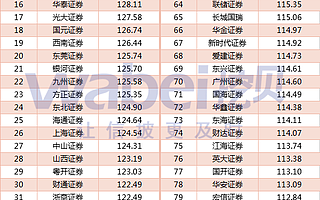 三季度新三板券商執(zhí)業(yè)質(zhì)量評價結(jié)果出爐：做市和督導成扣分“重災(zāi)區(qū)”