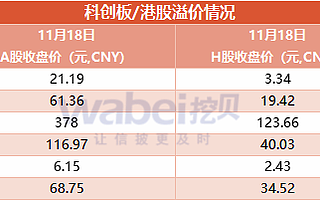 科創(chuàng)板/港股溢價平均溢價率2倍：最高達到5倍