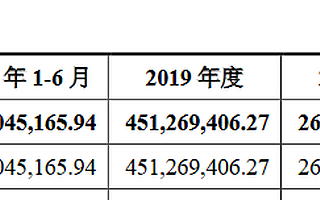 天源環(huán)保創(chuàng)業(yè)板IPO獲受理：去年利潤同比增長145.95%