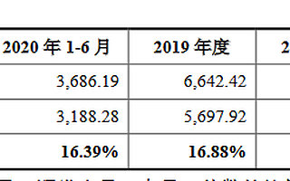 中科江南創(chuàng)業(yè)板IPO獲受理：2020年上半年研發(fā)費用率為16.39%