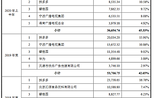 雅迪傳媒創(chuàng)業(yè)板IPO獲受理：拼多多碧桂園吉利連續(xù)三年為其前五大客戶