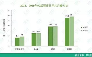 月薪2萬的90后程序員，最愛去哪些公司？