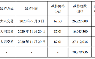 美的集團股東美的控股減持7027.99萬股 套現約61.15億元