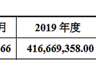 恒茂高科創業板IPO獲受理：前五大客戶占當期銷售總額約7成