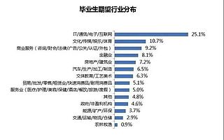 2020年大學生就業報告發布，怎樣成為“高薪”IT人才？
