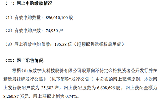 數(shù)字人精選層發(fā)行結(jié)果出爐：網(wǎng)上有效申購(gòu)倍數(shù)135.58倍 4家戰(zhàn)投認(rèn)購(gòu)139萬(wàn)股