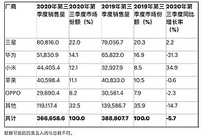 小米在 2020 年第三季度超越苹果成为全球第三大智能手机厂商