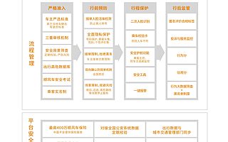 嘀嗒出行等20余家企业共同发起共建出行“三方安全观”