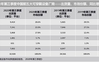 IDC：2020 Q3 中国可穿戴设备市场出货量 3293 万台，同比增 15.3%