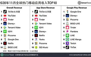 11 月全球热门移动应用收入榜：抖音及 TikTok 吸金超 1.23 亿美元