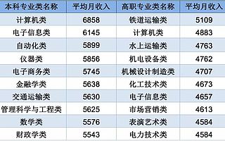 2020年中国大学生就业报告发布，这3门专业连续3年垫底！