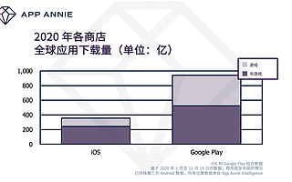 App Annie 发布 2020 年度报告：回顾与展望，如何在 2021 年取得成功？