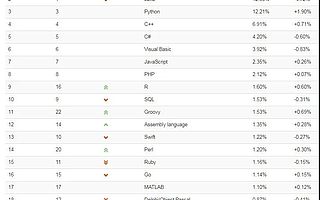 2020年12月编程语言排行榜公布,有你的吗？