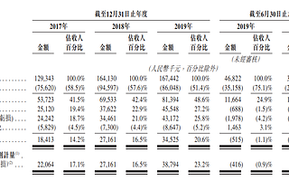 清科创业通过港交所聆讯,上半年营收同期下降14.9%