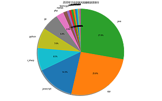 长时间霸榜的Java真的值得学习吗？怎么学呢？