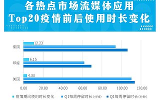 触宝大数据发布海外泛娱乐长视频应用洞察：流媒体付费习惯培养进行时，自制内容成获客关键