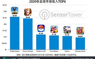2020 年已有 5 款手游收入超 10 亿美元：《和平精英》居首