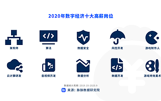 果不其然，2020年度十大高薪岗位，程序员占全了！