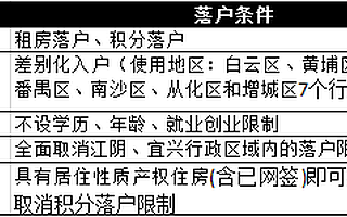 十天内五大城市推新政抢人：苏州租房即可落户