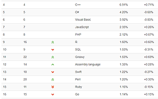 2020年编程语言“年度榜”,谁又能摘得桂冠?