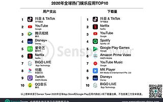 Sensor Tower 公布 2020 年全球热门娱乐应用：抖音及 TikTok 获双榜冠军