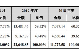 38岁，这位高考状元要去IPO敲钟：8年做出500亿估值