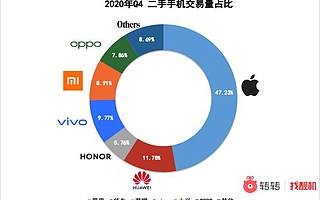 轉(zhuǎn)轉(zhuǎn)Q4手機(jī)行情：二手市場(chǎng)國(guó)產(chǎn)手機(jī)不敵iPhone，iPhone11奪銷冠