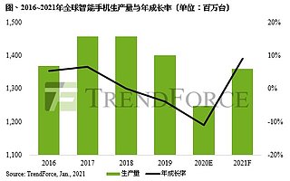 报告：2021 年智能手机生产量将达 13.6 亿部 华为将跌出全球前六