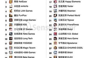 2020 年 12 月中国手游发行商全球吸金 21.6 亿美元，占当期全球手游总收入 29%