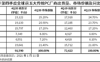 IDC：2020 Q4 全球 PC 出貨量同比增長 26.1%，達 9160 萬臺
