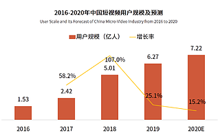 2020 年终盘点 短视频领域的发展变化
