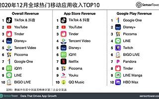2020 年 12 月全球热门移动应用收入榜:抖音及 TikTok 吸金近 1.42 亿美元