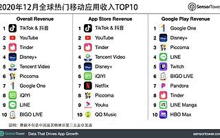 2020 年 12 月全球热门移动应用收入榜：抖音及 TikTok 吸金近 1.42 亿美元