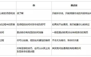 程序员如何准备面试时的项目介绍？从这两个层面来解答