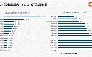 现在学武汉Java开发晚吗？如何学好武汉Java开发呢？
