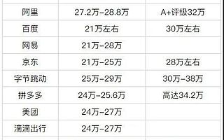 2021届互联网大厂校招薪水曝光，你心动吗？