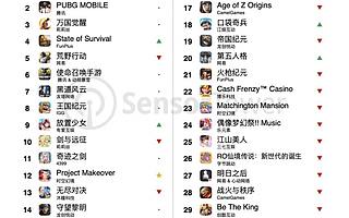 2020 年 12 月中国手游出海 Top 30：《原神》海外连续 3 个月超 1 亿美元