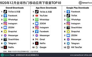 Sensor Tower 12 月全球热门移动游戏下载榜：抖音及 TikTok 登顶