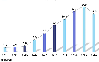 企查查：2020年我国影视相关企业注册量同比下降15%