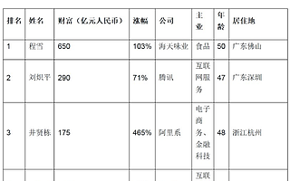胡润中国职业经理人榜出炉，最低门槛40亿，阿里系16人上榜