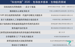 中國科協(xié)“科創(chuàng)中國”先導(dǎo)技術(shù)榜揭曉,新冠相關(guān)研究占兩席