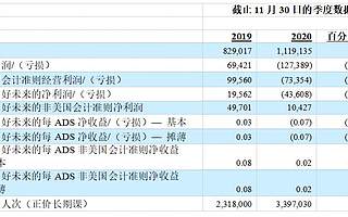 好未来公布2021财年第三季度财报 学生总人次增长46.5%