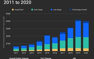 2020年歐洲風(fēng)投報(bào)告：總額下降4%，新增14家獨(dú)角獸|全球快訊