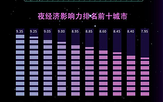 成渝新经济周报第22期：蓉渝夜经济影响力居前；重庆集中签约项目