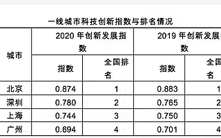 北京科创发展指数领跑全国，创新服务成最大看点