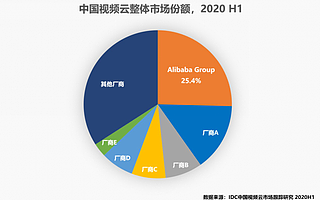 IDC最新報告：中國視頻云市場超58%增長，阿里云連續(xù)三年蟬聯(lián)第一