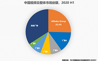 IDC最新报告：中国视频云市场超58%增长，阿里云连续三年蝉联第一